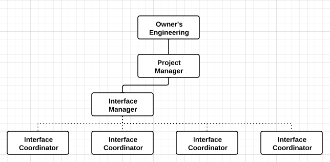 Interface Management Team