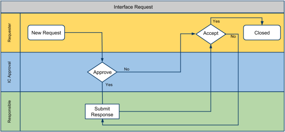 Interface Management Process